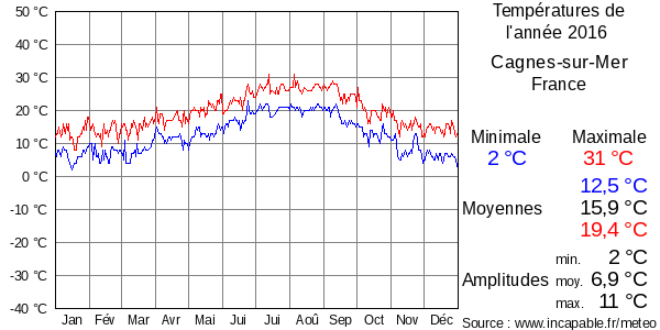 Températures de l'année 2016 pour Cagnes-sur-Mer, France