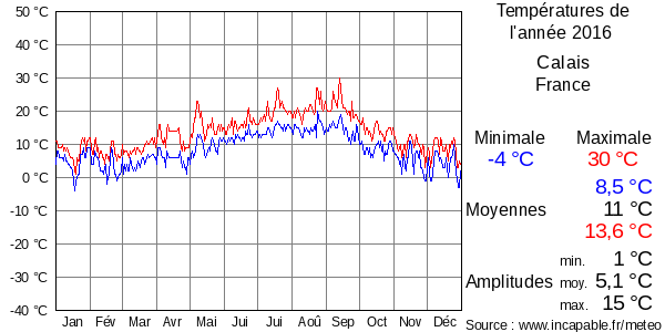 Températures de l'année 2016 pour Calais, France