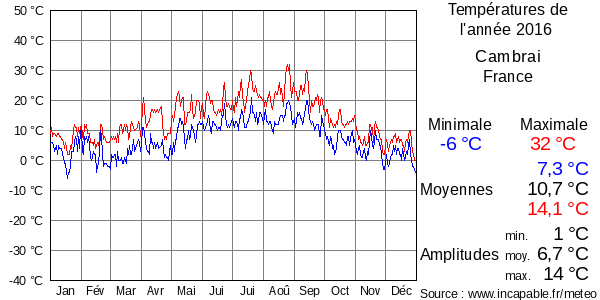 Températures de l'année 2016 pour Cambrai, France