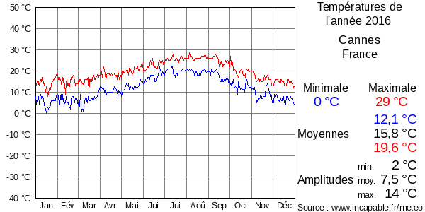 Températures de l'année 2016 pour Cannes, France
