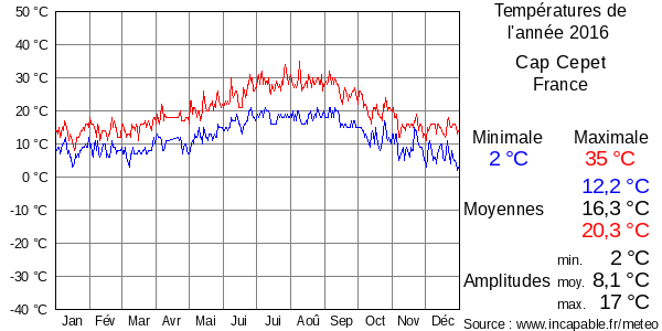 Températures de l'année 2016 pour Cap Cepet, France