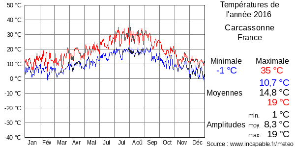 Températures de l'année 2016 pour Carcassonne, France