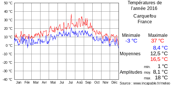 Températures de l'année 2016 pour Carquefou, France