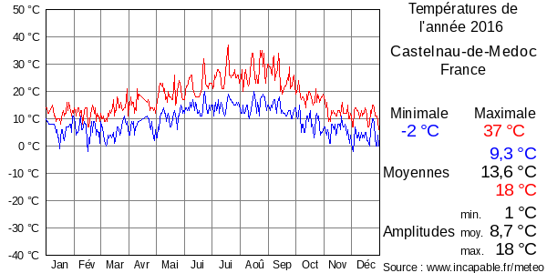 Températures de l'année 2016 pour Castelnau-de-Medoc, France