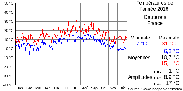 Températures de l'année 2016 pour Cauterets, France