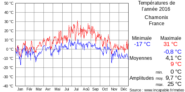Températures de l'année 2016 pour Chamonix, France