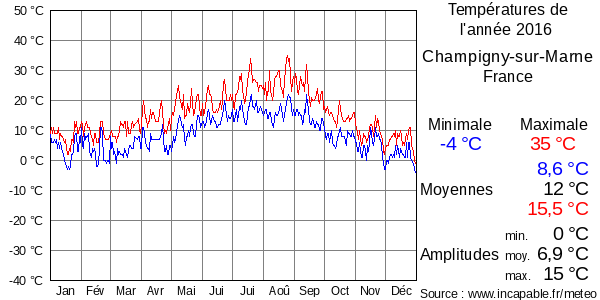 Températures de l'année 2016 pour Champigny-sur-Marne, France