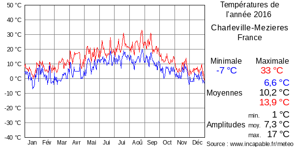 Températures de l'année 2016 pour Charleville-Mezieres, France