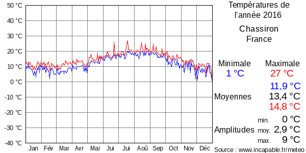 Températures de l'année 2016 pour Chassiron, France