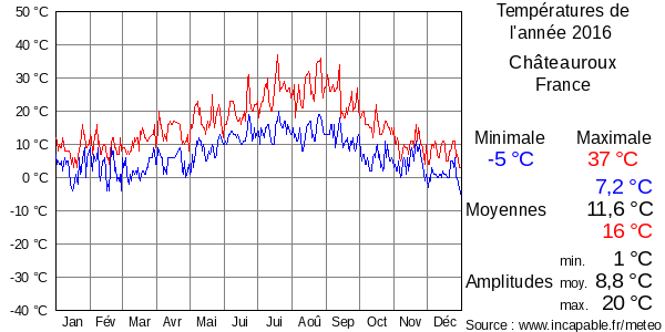 Températures de l'année 2016 pour Châteauroux, France