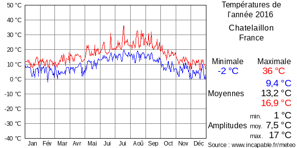 Températures de l'année 2016 pour Chatelaillon, France