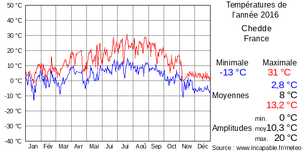 Températures de l'année 2016 pour Chedde, France
