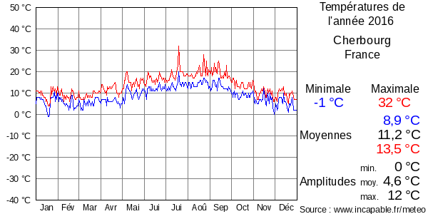 Températures de l'année 2016 pour Cherbourg, France