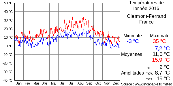 Températures de l'année 2016 pour Clermont-Ferrand, France