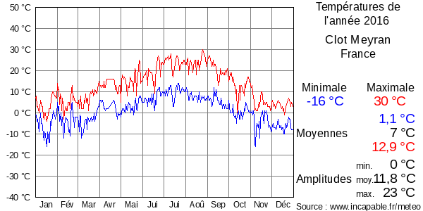 Températures de l'année 2016 pour Clot Meyran, France