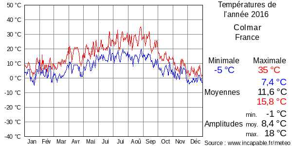 Températures de l'année 2016 pour Colmar, France