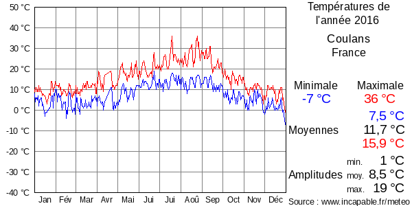 Températures de l'année 2016 pour Coulans, France