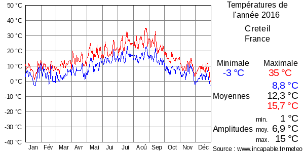 Températures de l'année 2016 pour Creteil, France