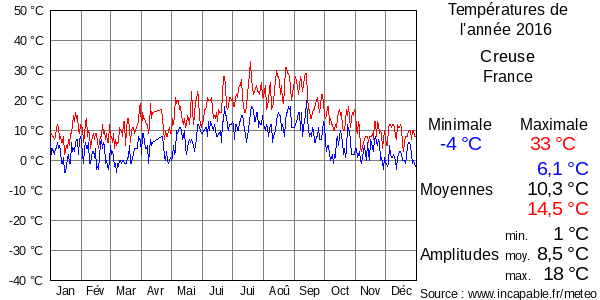 Températures de l'année 2016 pour Creuse, France