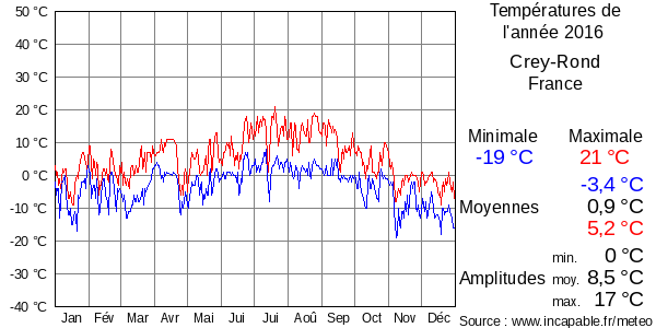 Températures de l'année 2016 pour Crey-Rond, France