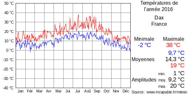 Températures de l'année 2016 pour Dax, France