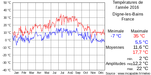 Températures de l'année 2016 pour Digne-les-Bains, France