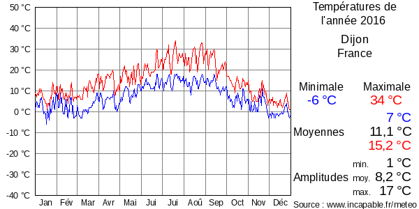 Températures de l'année 2016 pour Dijon, France