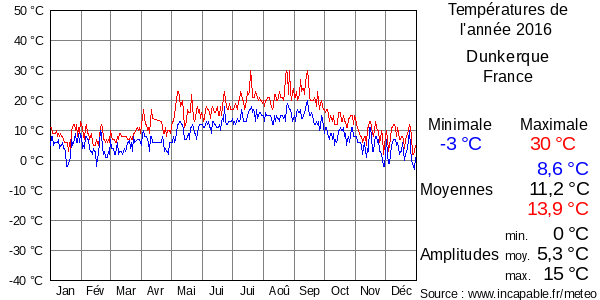 Températures de l'année 2016 pour Dunkerque, France