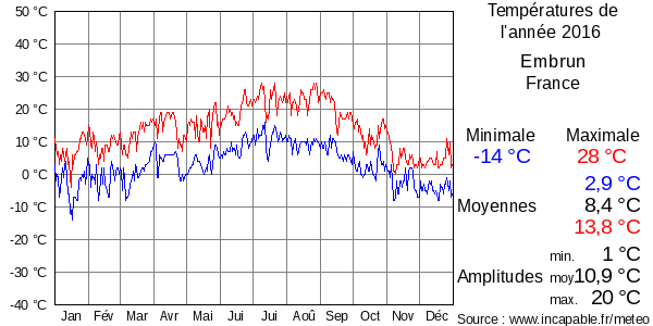 Températures de l'année 2016 pour Embrun, France