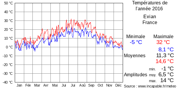 Températures de l'année 2016 pour Evian, France