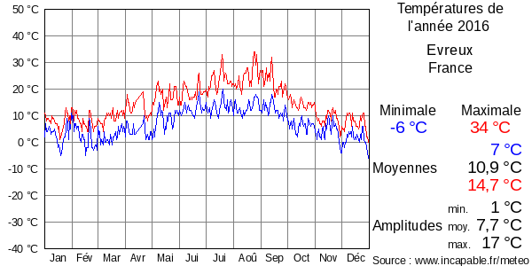 Températures de l'année 2016 pour Evreux, France