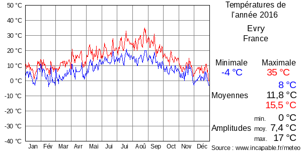Températures de l'année 2016 pour Evry, France
