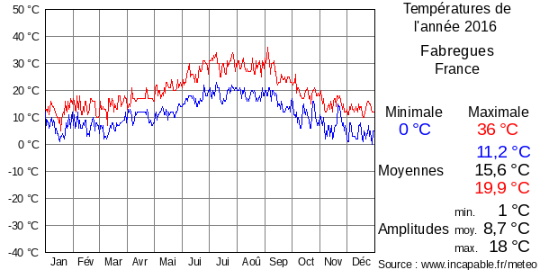 Températures de l'année 2016 pour Fabregues, France