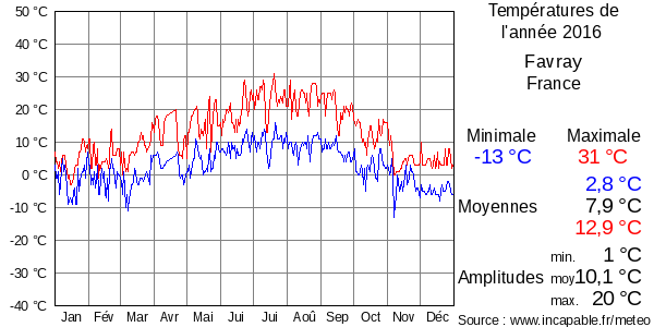Températures de l'année 2016 pour Favray, France
