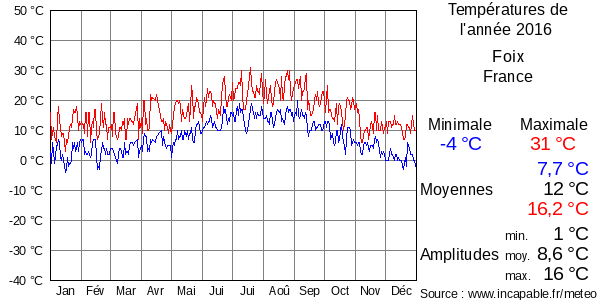 Températures de l'année 2016 pour Foix, France