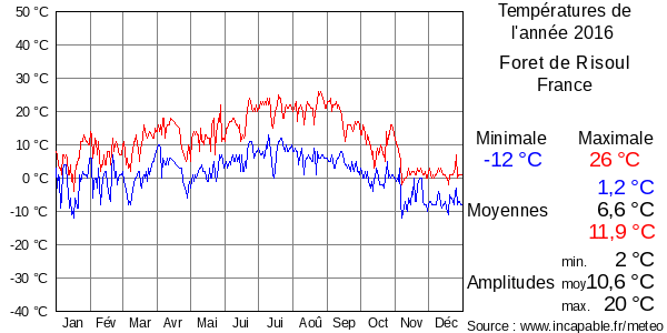 Températures de l'année 2016 pour Foret de Risoul, France