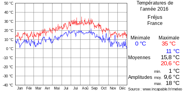 Températures de l'année 2016 pour Fréjus, France