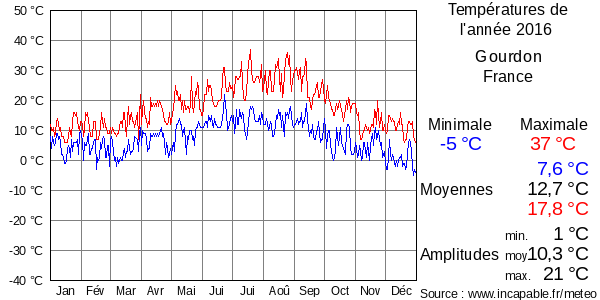 Températures de l'année 2016 pour Gourdon, France