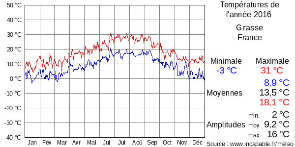 Températures de l'année 2016 pour Grasse, France
