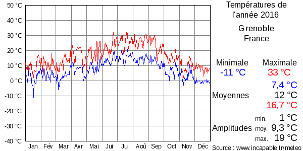 Températures de l'année 2016 pour Grenoble, France