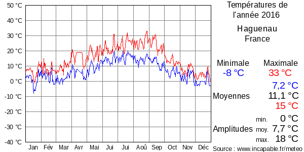 Températures de l'année 2016 pour Haguenau, France