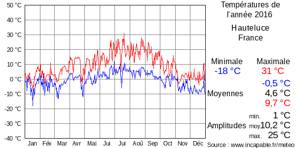 Températures de l'année 2016 pour Hauteluce, France