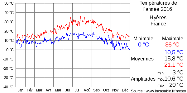 Températures de l'année 2016 pour Hyères, France