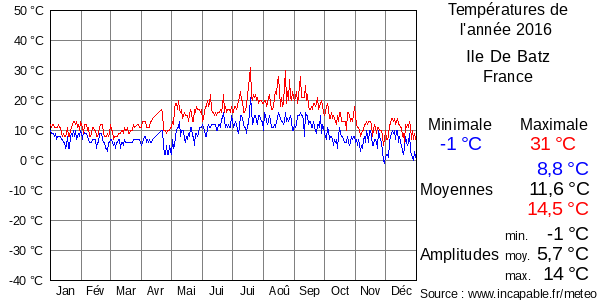 Températures de l'année 2016 pour Ile De Batz, France