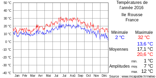 Températures de l'année 2016 pour Ile Rousse, France