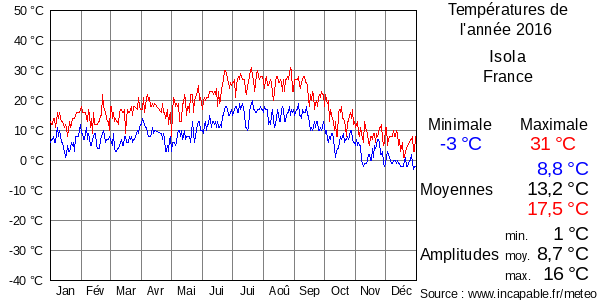 Températures de l'année 2016 pour Isola, France