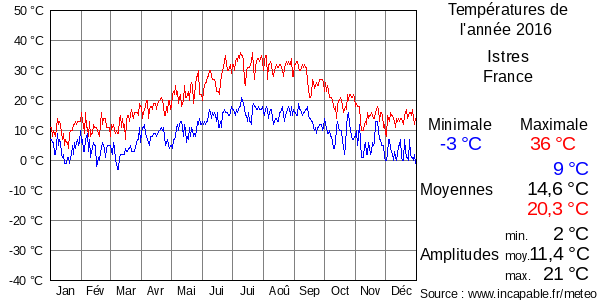 Températures de l'année 2016 pour Istres, France