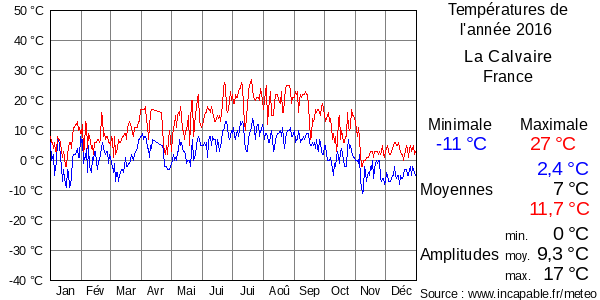 Températures de l'année 2016 pour La Calvaire, France