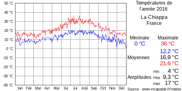 Températures de l'année 2016 pour La Chiappa, France