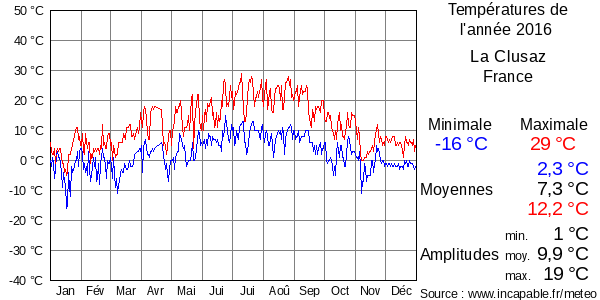 Températures de l'année 2016 pour La Clusaz, France